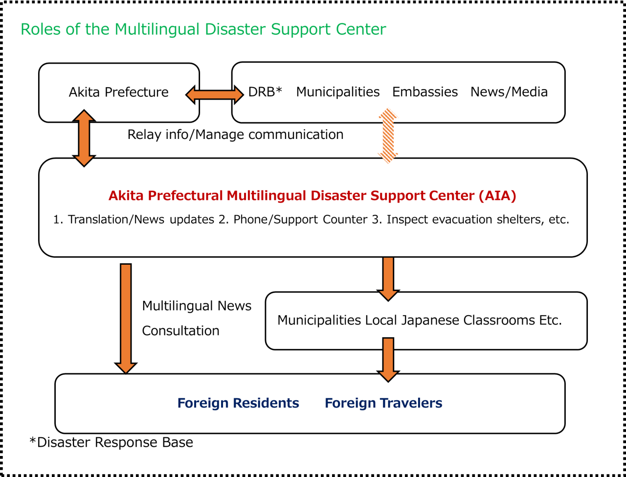 災害多言語支援センター